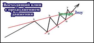 Восходящий клин - схема на продолжение движения