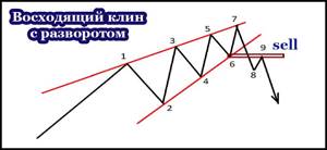 Восходящий клин - схема на разворот