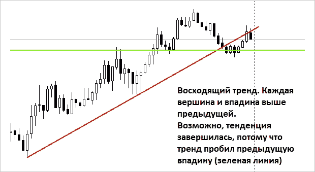 Восходящий тренд