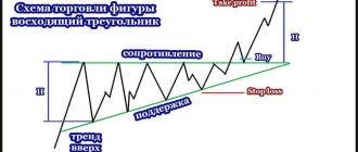Ascending Triangle