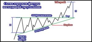 Восходящий треугольник