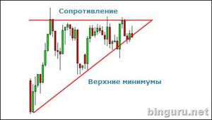 восходящий треугольник