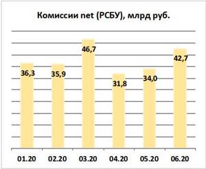 Восстановление комиссий Сбербанка по РСБУ