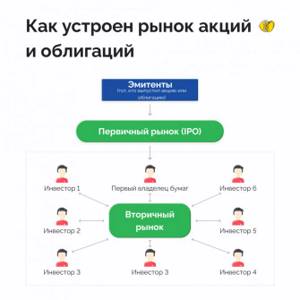 Вторичный рынок ценных бумаг. Чем он полезен инвестору