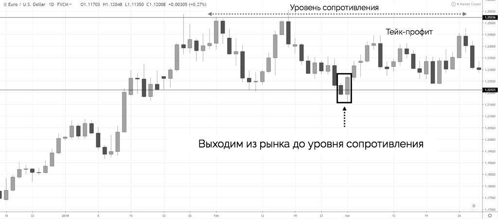 выходим из рынка до уровня сопротивления