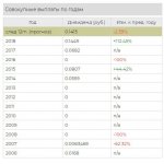 Выплата дивидендов Энела по годам