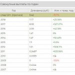 Выплаты дивидендов по годам