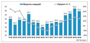 PhosAgro revenue