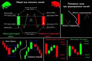 Японские свечи при торговле Картинка