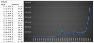 Загрузка исторических данных криптовалют в EXCEL на примерер BTCUSD. Функция =ИСТОРИЯАКЦИЙ (STOCKHISTORY)