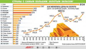 gold reserves in Russia 2020