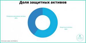 защитные активы