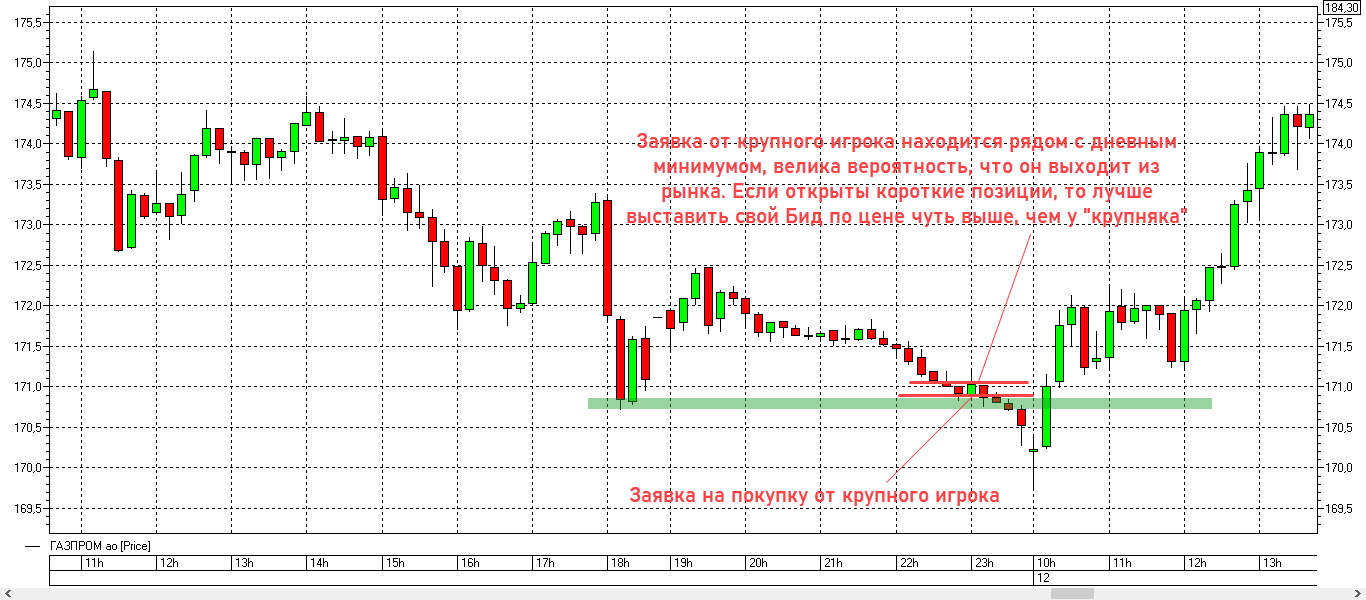 Заявки по внутридневному минимуму