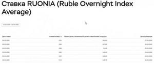 Значение ставки RUONIA на сайте ЦБ