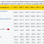 Золотовалютные резервы стран мира