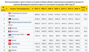 Золотовалютные резервы стран мира