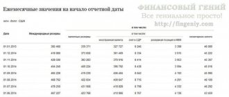 Gold and foreign exchange reserves (gold reserves)