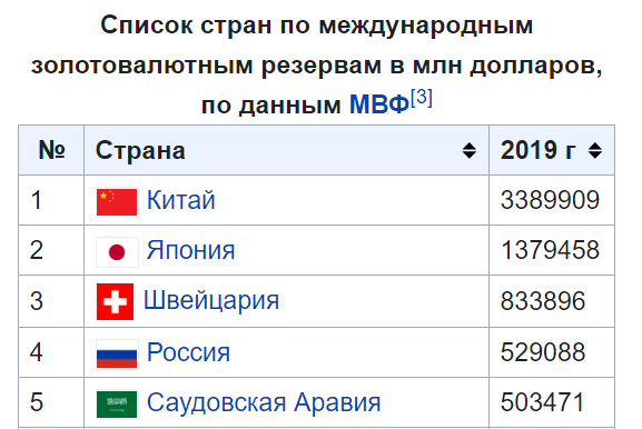 Золотовалютные запасы